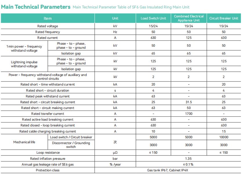 Main technical parameters 15kv 24kv